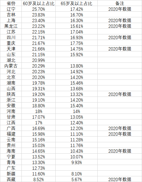 数据来源：第一财经记者根据各地统计公报、七人普数据及公开资料整理