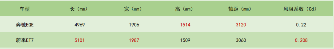 百年豪华撞上新势力，奔驰EQE与蔚来ET7谁更胜一筹？