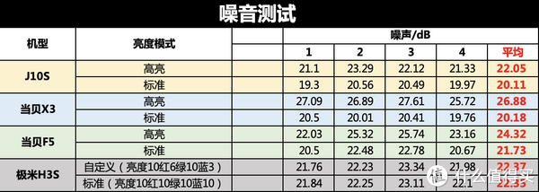 极米H5和坚果J10S哪个更值得买？如何选购旗舰家用投影？休闲区蓝鸢梦想 - Www.slyday.coM