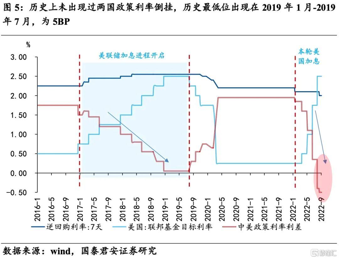 需要担忧中美利差的全面倒挂吗？ 政策利率 利率 利差 新浪新闻