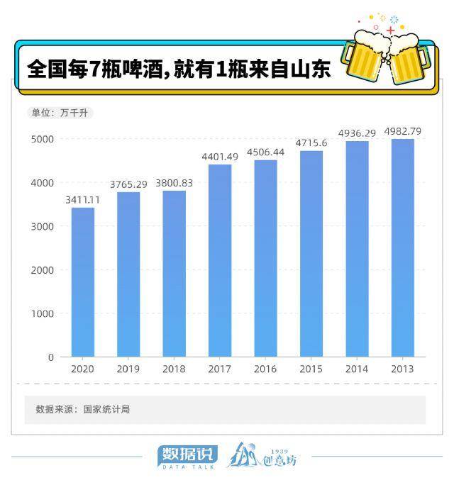 数据说｜全国每7瓶啤酒就有1瓶来自山东，这里究竟有多“啤”？休闲区蓝鸢梦想 - Www.slyday.coM