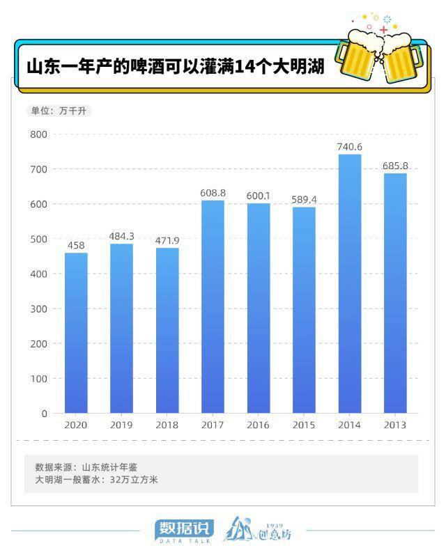 数据说｜全国每7瓶啤酒就有1瓶来自山东，这里究竟有多“啤”？休闲区蓝鸢梦想 - Www.slyday.coM