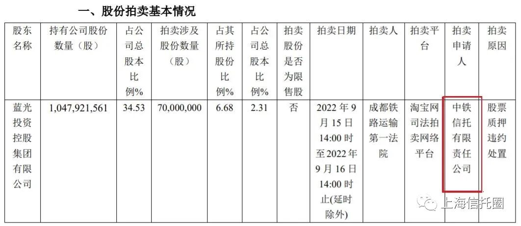 某央企信托转让某银行股份，今年曾因11项违规被监管重罚！房地产项目"变身"政信？休闲区蓝鸢梦想 - Www.slyday.coM