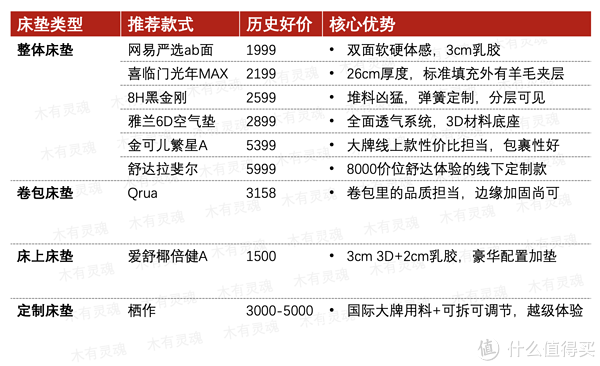 万字床垫营销税避坑指南！躺了500晚五星酒店，秋季家装床垫这么买就对了休闲区蓝鸢梦想 - Www.slyday.coM
