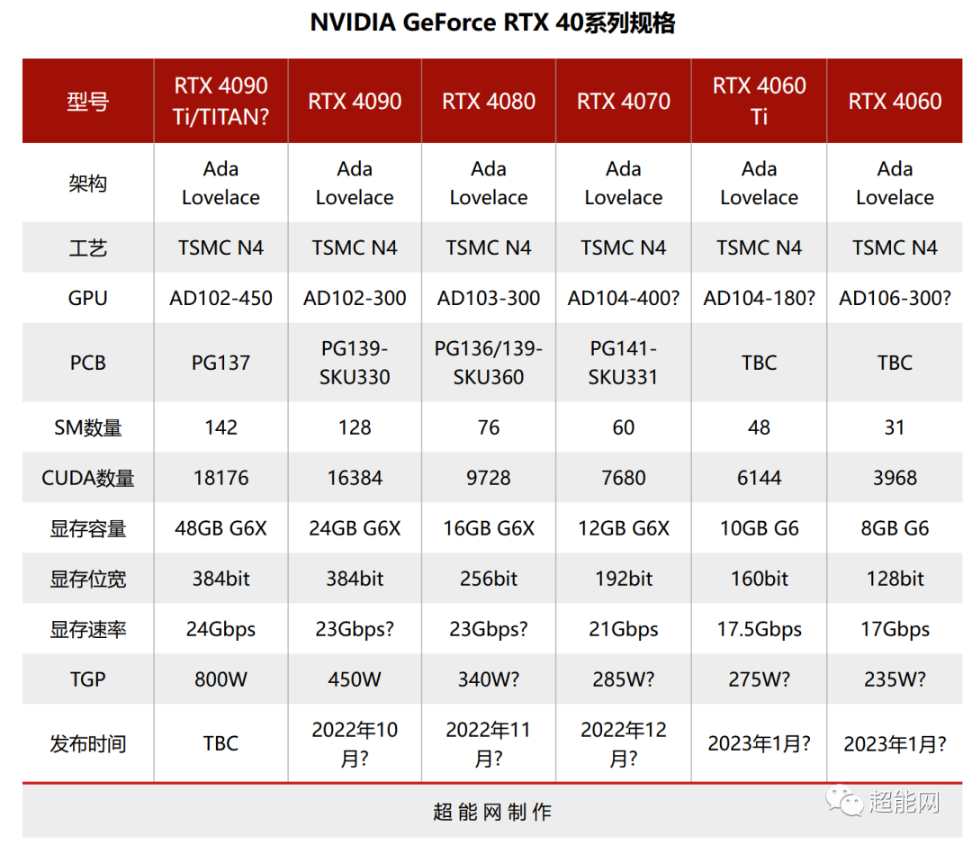 英伟达geforcertx4090工程样品现身三风扇散热三槽厚度