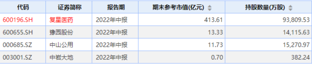 （复星高科技2022年中报持股）