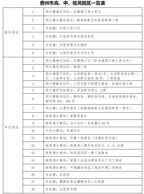 儋州新增2例确诊病例（含1例既往无症状感染者转归），均在管控人员筛查中发现（9月5日0时—24时），风险区调整→休闲区蓝鸢梦想 - Www.slyday.coM