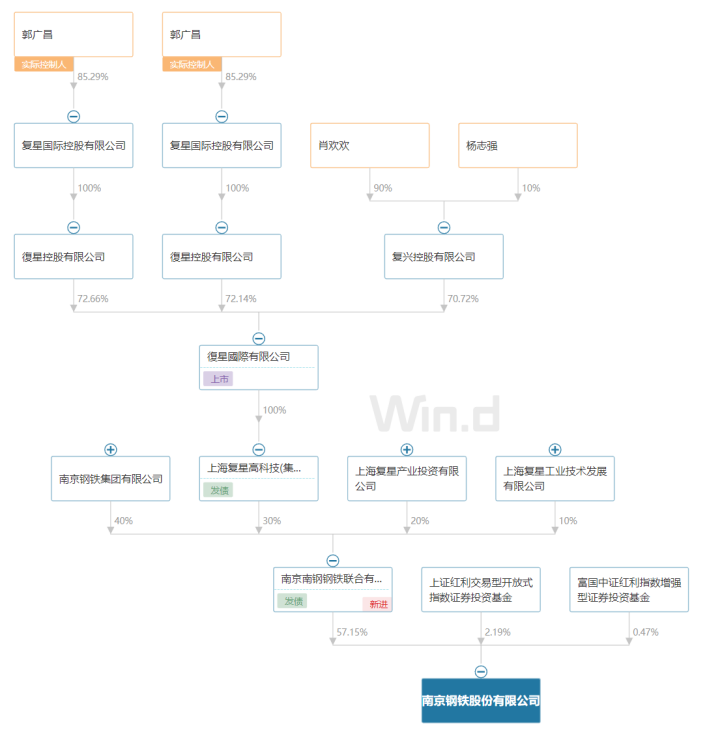 （穿透后的南钢股份股权）