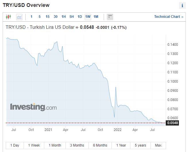 土耳其里拉兑美元大幅贬值 图源investing