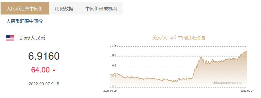 人民币汇率中间价接近“7” 图源中国外汇交易中心