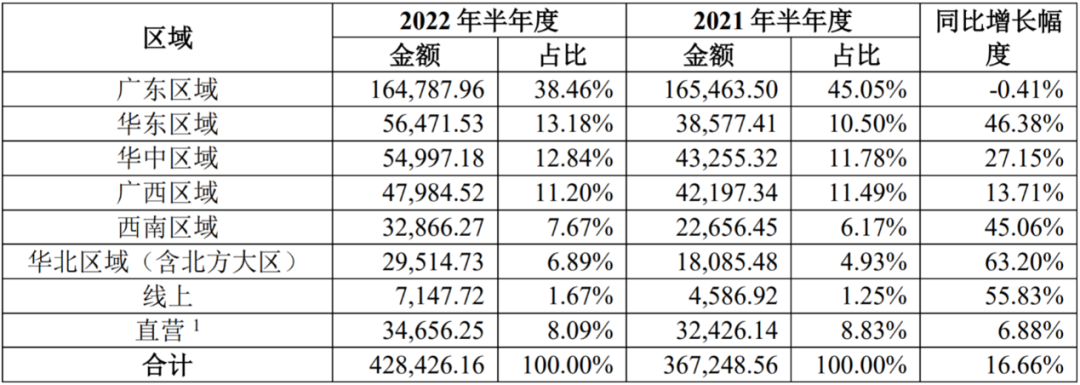 图：东鹏全国个区域的营收及增速，来源：公司半年报