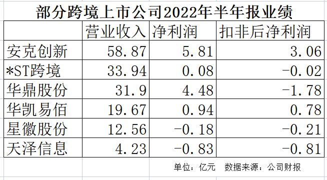 “跨境”盘点跨境电商半年报：看起来很热，但上市公司挣钱并不容易