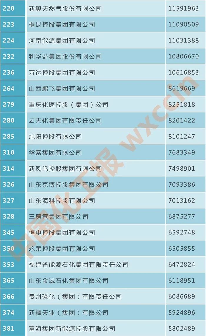 中国中化首次成为亿级企业新成员，2022中国企业500强发布休闲区蓝鸢梦想 - Www.slyday.coM