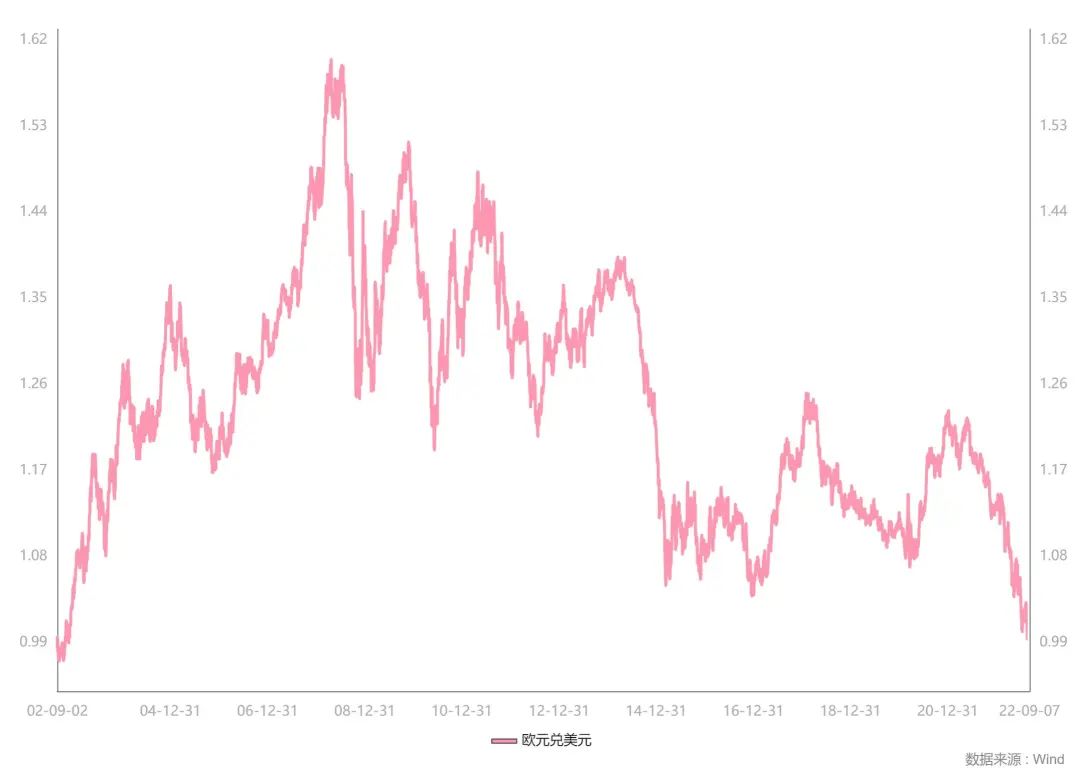 欧洲央行加息75个基点，欧元急挫！恶性通胀成“最后一根稻草”？