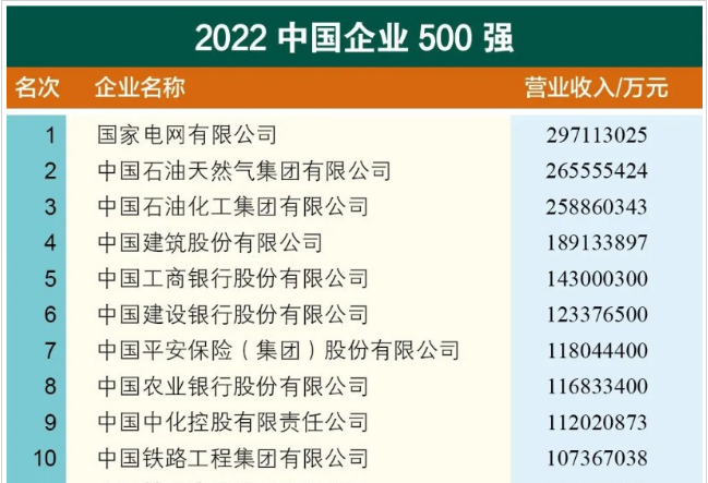中国中化首次成为亿级企业新成员，2022中国企业500强发布休闲区蓝鸢梦想 - Www.slyday.coM