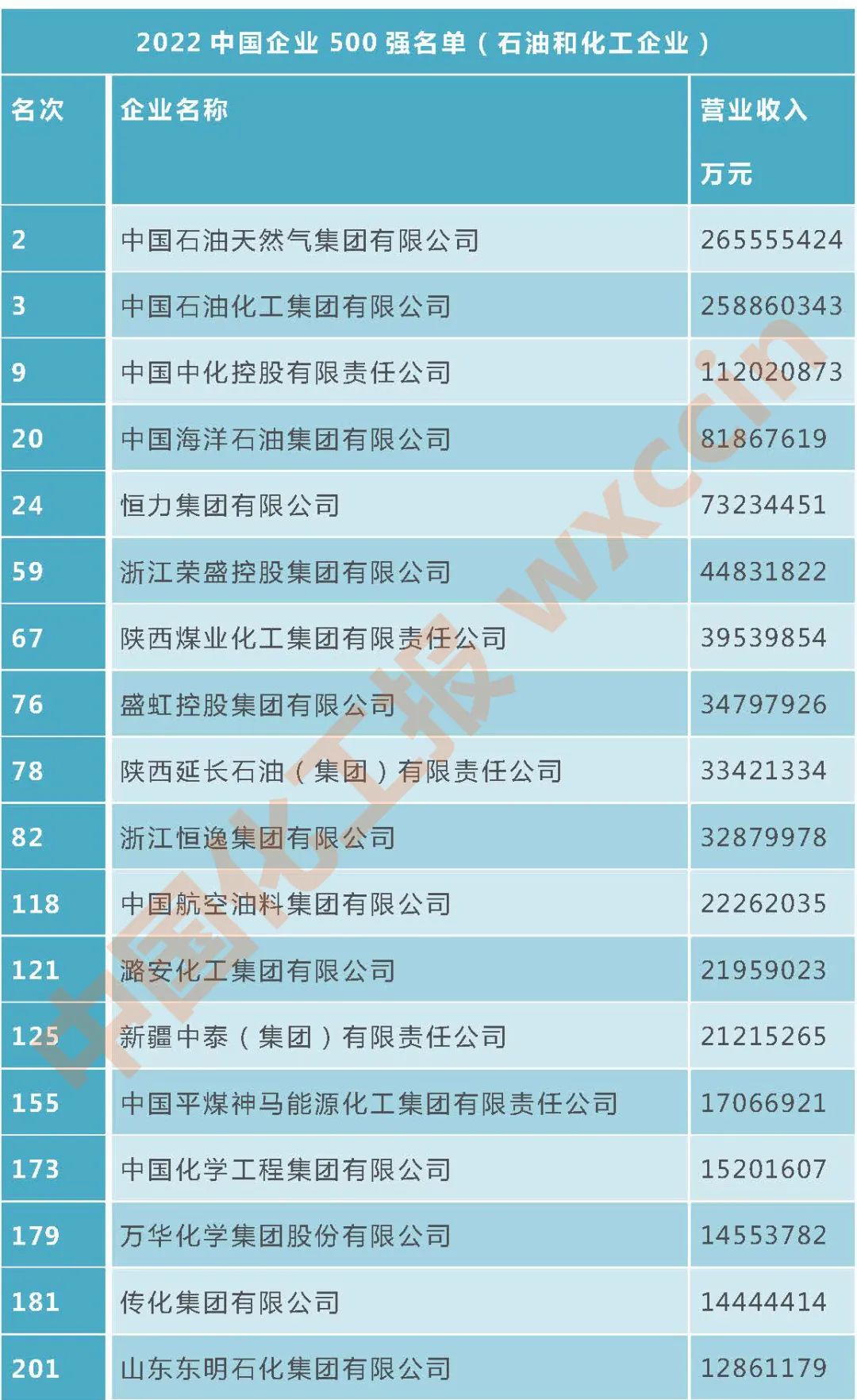 中国中化首次成为亿级企业新成员，2022中国企业500强发布休闲区蓝鸢梦想 - Www.slyday.coM