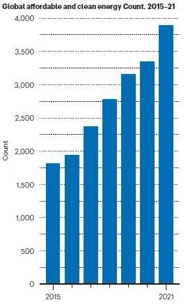 2015-2021年全球清洁和可负担的能源领域自然指数论文数量的变化