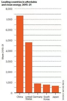 2015-2021年清洁和可负担的能源领域自然指数贡献份额最多的国家