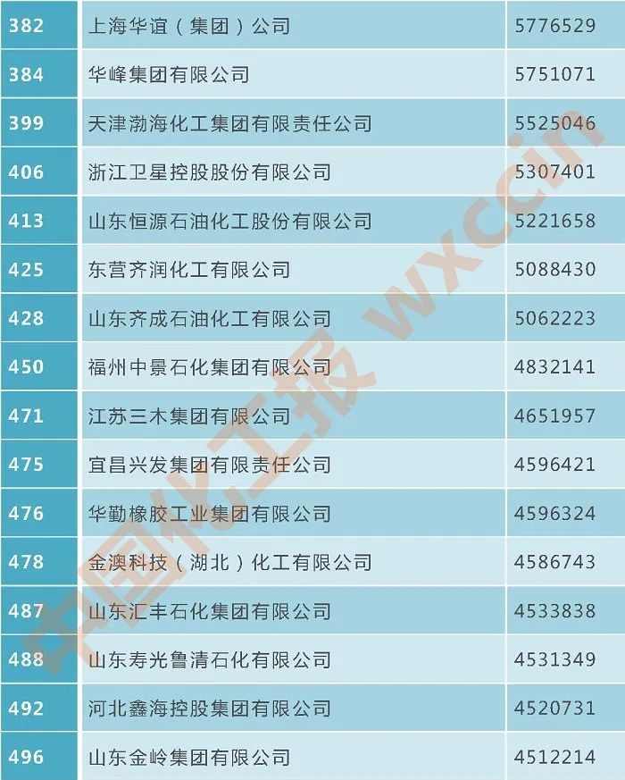 中国中化首次成为亿级企业新成员，2022中国企业500强发布休闲区蓝鸢梦想 - Www.slyday.coM
