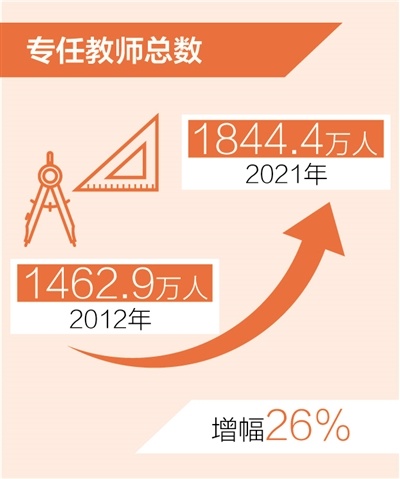 我国专任教师1844.4万人，支撑世界最大规模教育体系休闲区蓝鸢梦想 - Www.slyday.coM