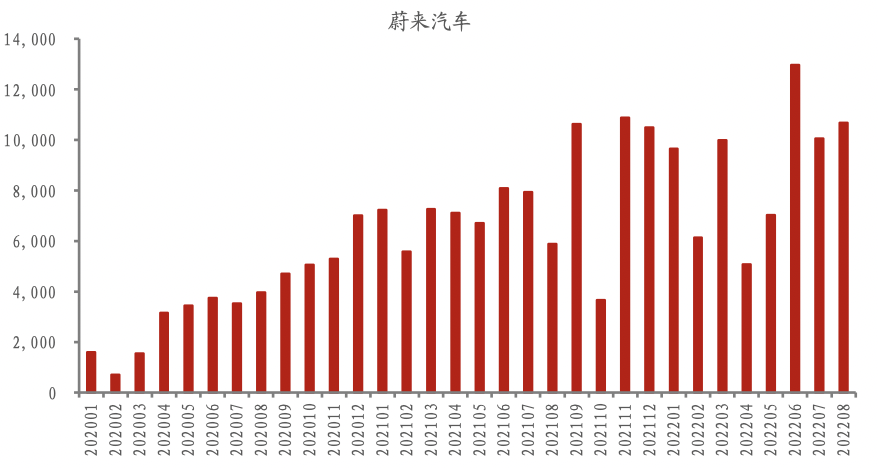 2020年以来“蔚小理”交付数据走势，来源：东吴证券