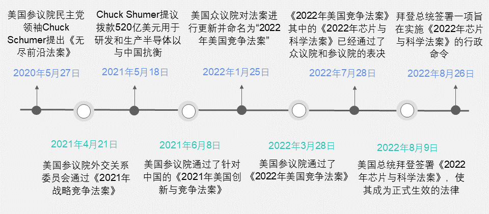 【一带一路•观察】美国《芯片法案》的影响和应对__财经头条