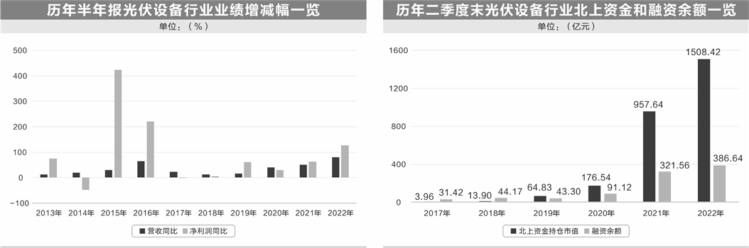 光伏设备行业营收增速创十年新高 机构预测26股高增长