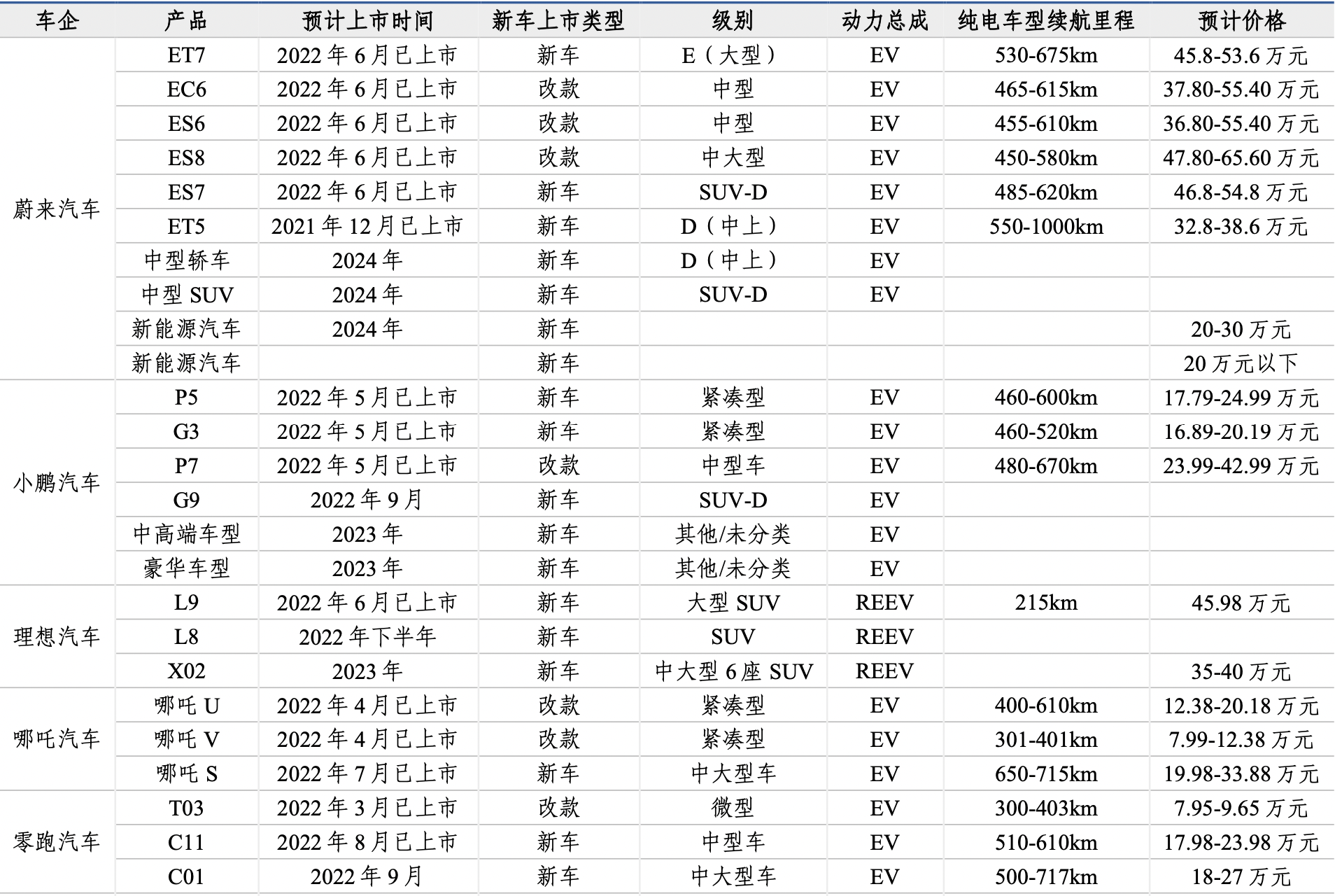造车新势力上市车型规划，来源：长城证券