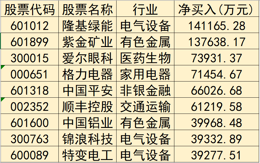 北周北上资金净买入超亿元的个股前十名