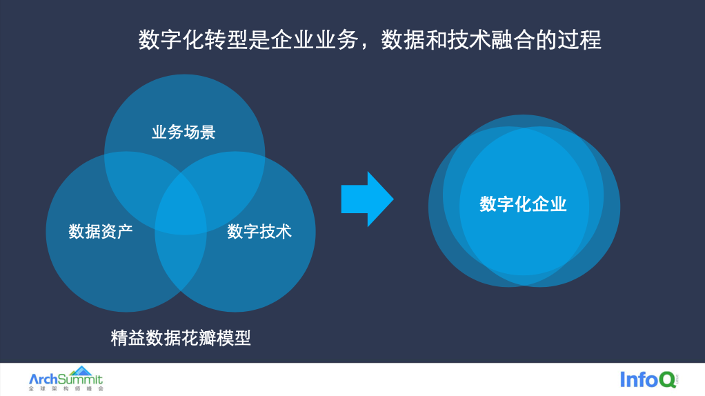 如何建设数字化企业？数据、业务、技术缺一不可__财经头条