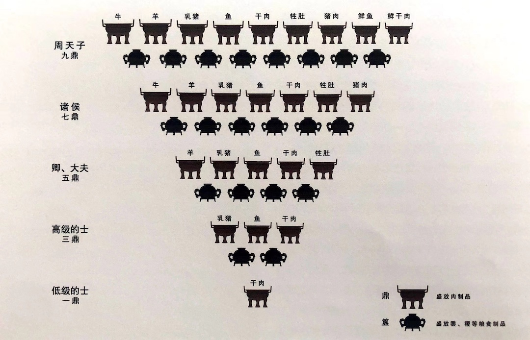 图34 周代列鼎制度示意图