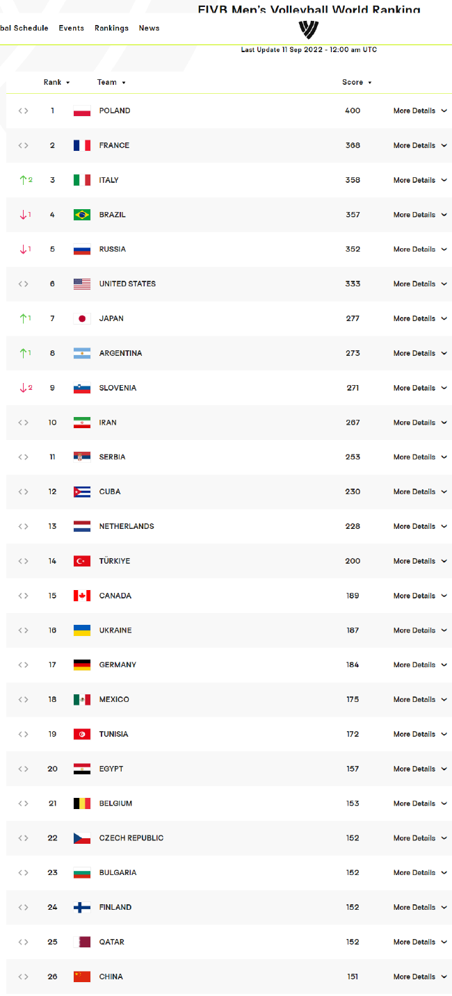 中国男排世界排名跌至第26名！参加奥运资格赛存变休闲区蓝鸢梦想 - Www.slyday.coM