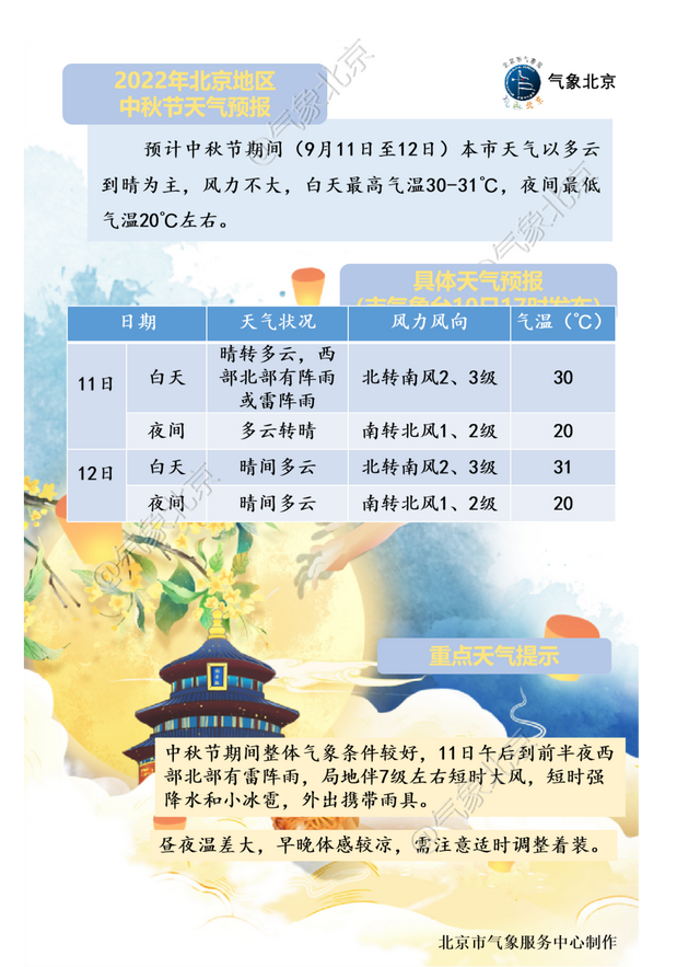 22年北京地区中秋节天气预报 北京市 多云到晴 气温 新浪新闻