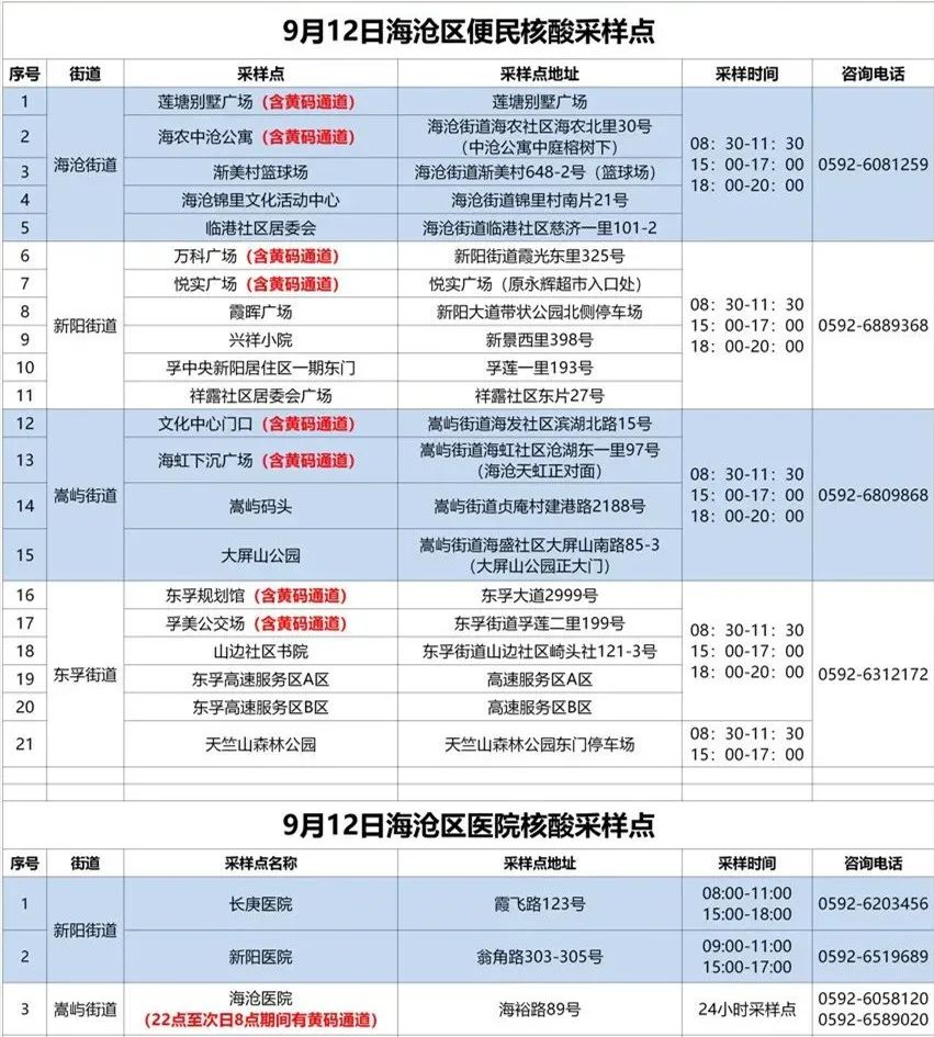 9月11日福建本土0新增！厦门六区12日核酸采样点汇总→休闲区蓝鸢梦想 - Www.slyday.coM