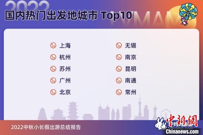 中国国内出发地城市TOP10　驴妈妈供图