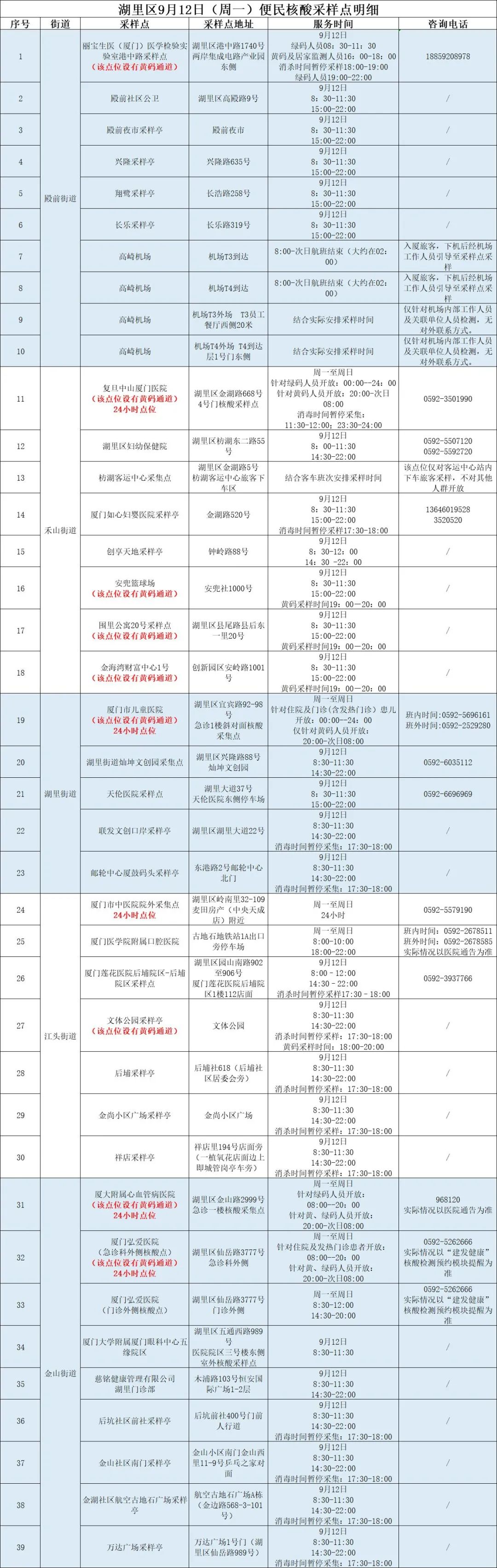 9月11日福建本土0新增！厦门六区12日核酸采样点汇总→休闲区蓝鸢梦想 - Www.slyday.coM