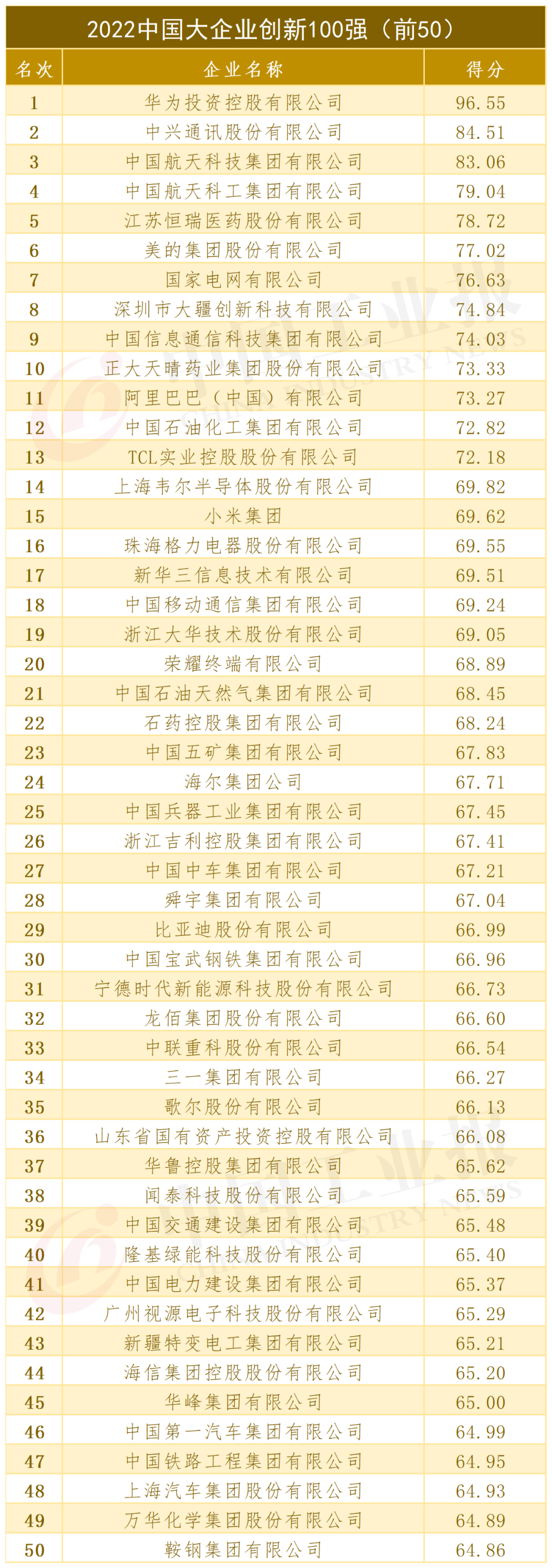 重磅!2022中国制造业企业500强发布!(附榜单)__财经头条