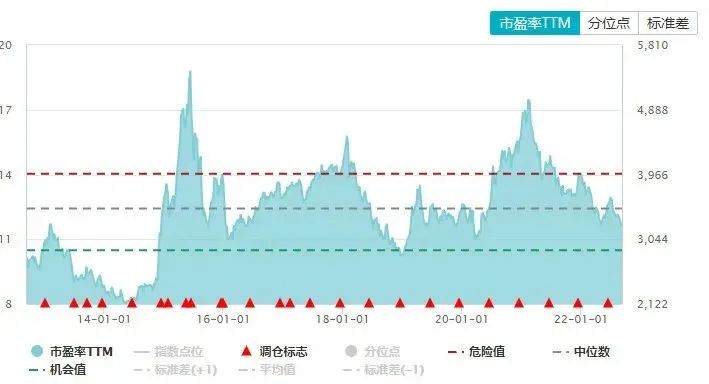 数据来源：wind，统计区间：2013.1.1-2022.9.8