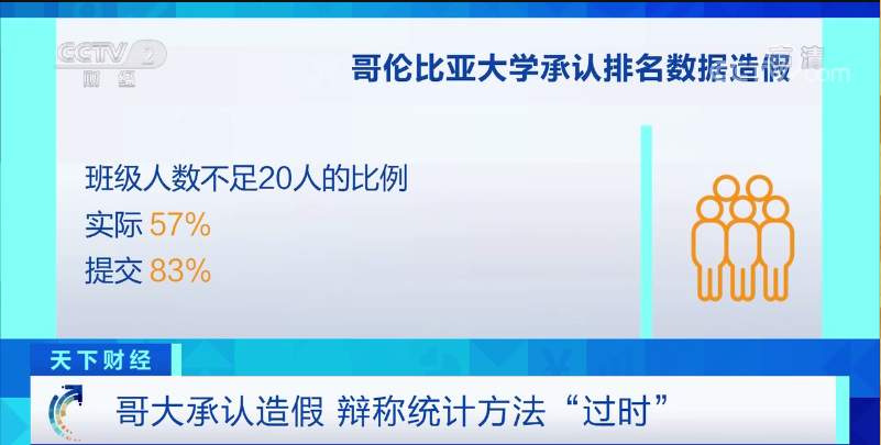 这一世界名校，承认造假！排名从第2猛降至18