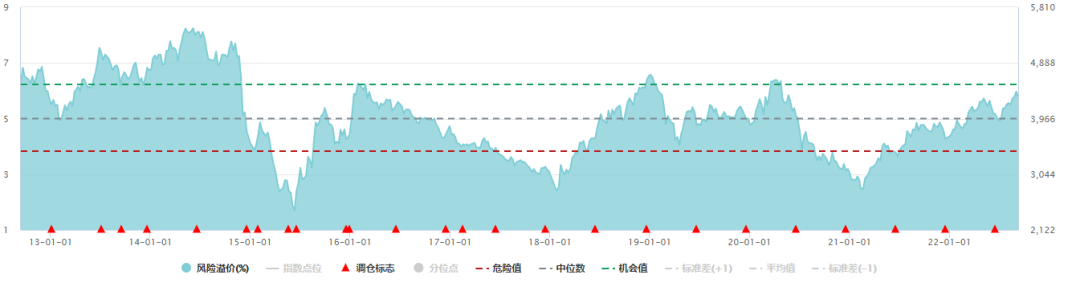 数据来源：Wind，时间区间为2010.1.4-2022.9.8