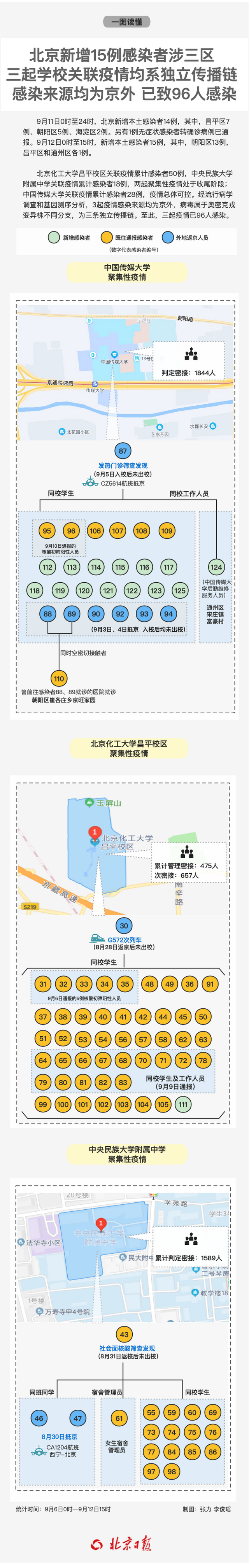北京三起学校关联疫情均系独立传播链！已致96人感染、涉四区，风险点位汇总|北京市|感染者|口罩_新浪新闻