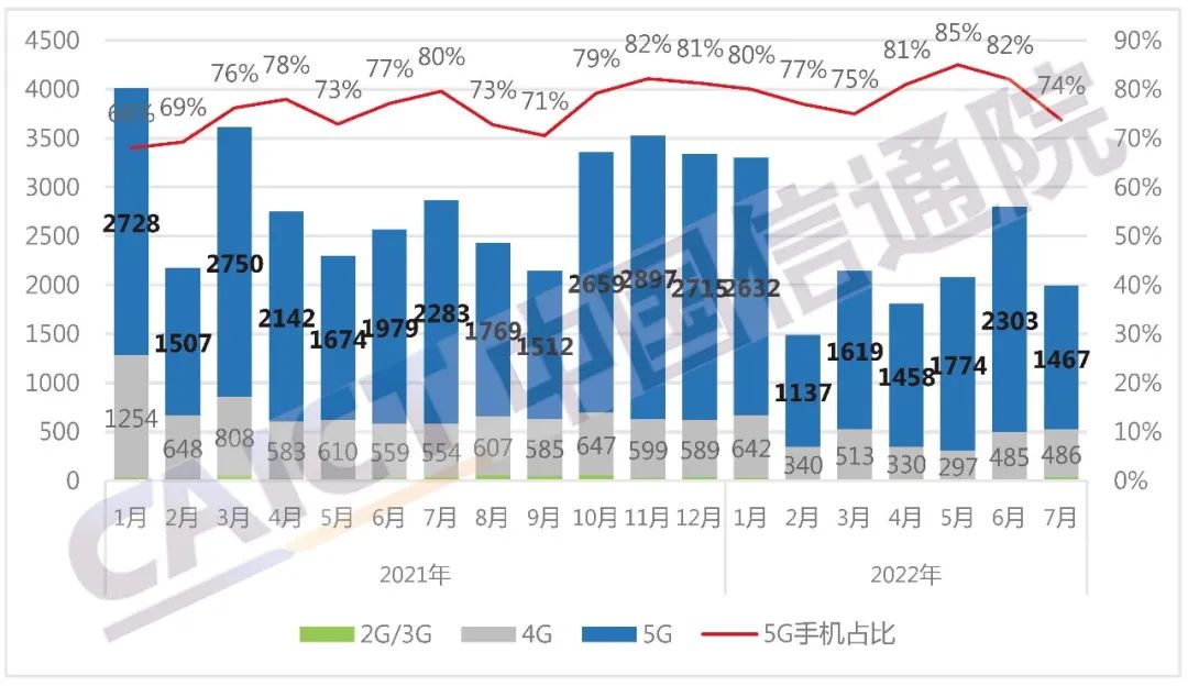 图1  国内手机市场出货量及5G手机占比