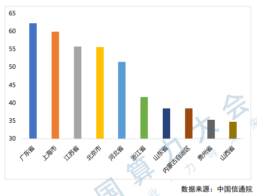 图：综合算力指数 Top10 省份