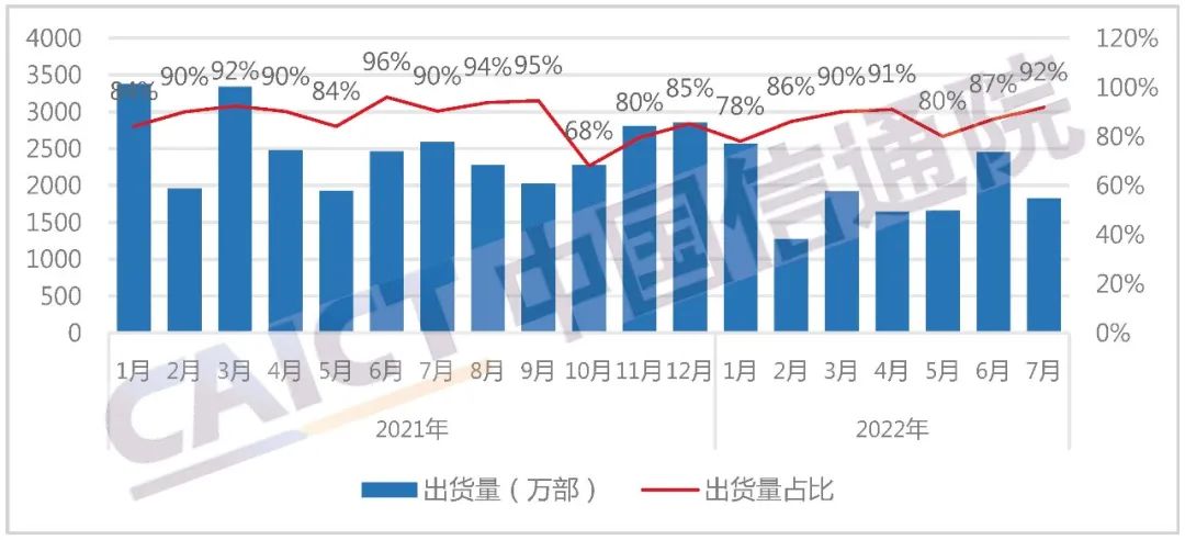 图3  国产品牌手机出货量及占比