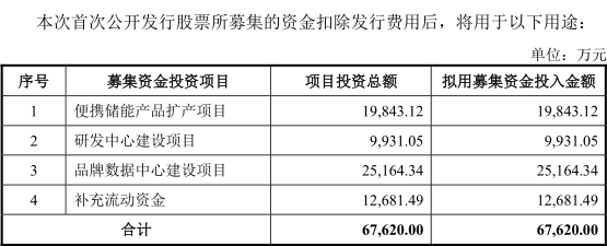 华宝新能招股书