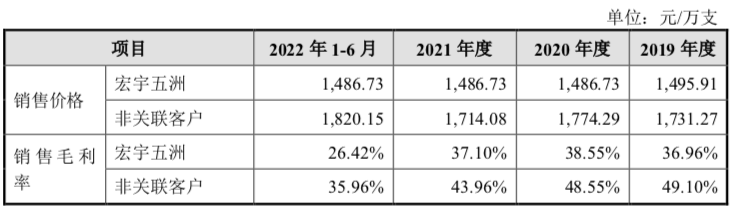 图源：《招股书》