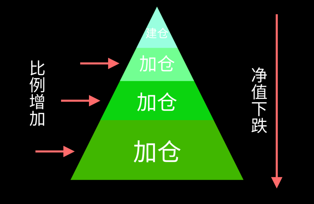 股票加仓补仓技巧图片