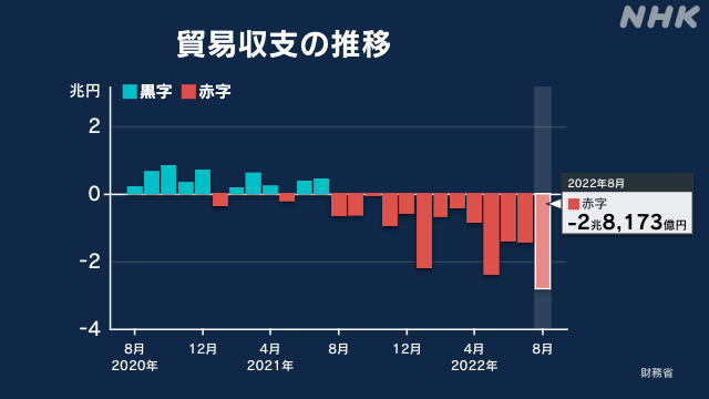 8月份日本营业逆差为28173亿日元。图自NHK
