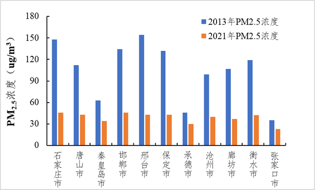 河北省各城市2013年和2021年PM2.5浓度 来源：中国环科院大气所
