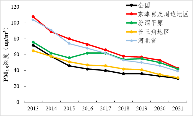 2013—2021年全国及重点区域PM2.5浓度变化情况 来源：中国环科院大气所